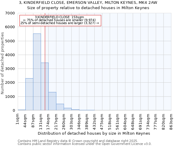 3, KINDERFIELD CLOSE, EMERSON VALLEY, MILTON KEYNES, MK4 2AW: Size of property relative to detached houses in Milton Keynes