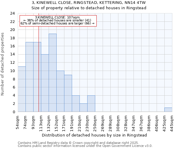 3, KINEWELL CLOSE, RINGSTEAD, KETTERING, NN14 4TW: Size of property relative to detached houses in Ringstead