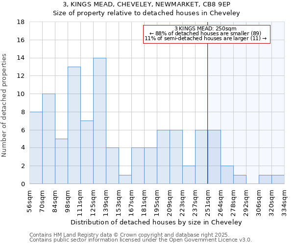 3, KINGS MEAD, CHEVELEY, NEWMARKET, CB8 9EP: Size of property relative to detached houses in Cheveley