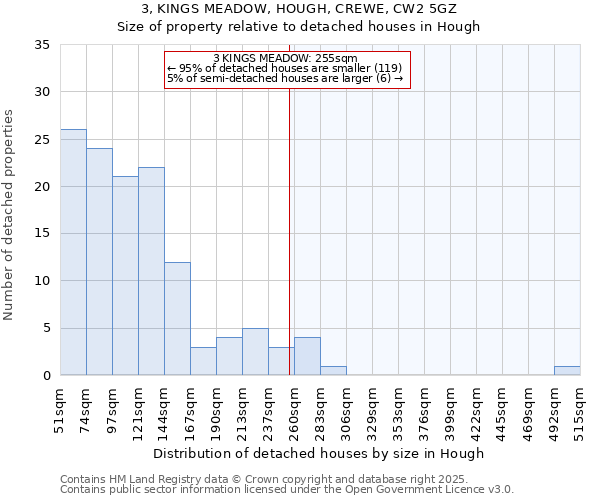 3, KINGS MEADOW, HOUGH, CREWE, CW2 5GZ: Size of property relative to detached houses in Hough