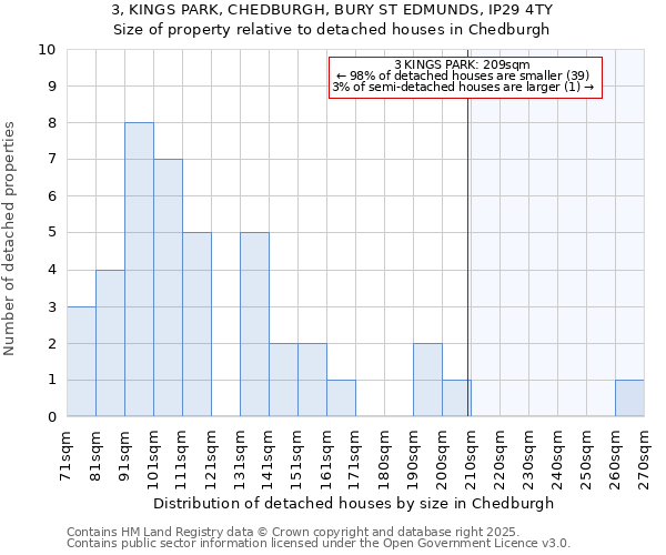 3, KINGS PARK, CHEDBURGH, BURY ST EDMUNDS, IP29 4TY: Size of property relative to detached houses in Chedburgh