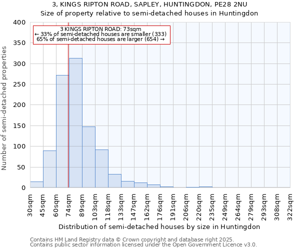 3, KINGS RIPTON ROAD, SAPLEY, HUNTINGDON, PE28 2NU: Size of property relative to detached houses in Huntingdon