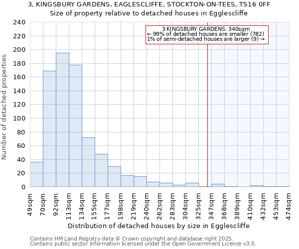 3, KINGSBURY GARDENS, EAGLESCLIFFE, STOCKTON-ON-TEES, TS16 0FF: Size of property relative to detached houses in Egglescliffe