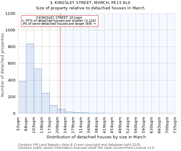 3, KINGSLEY STREET, MARCH, PE15 8LX: Size of property relative to detached houses in March