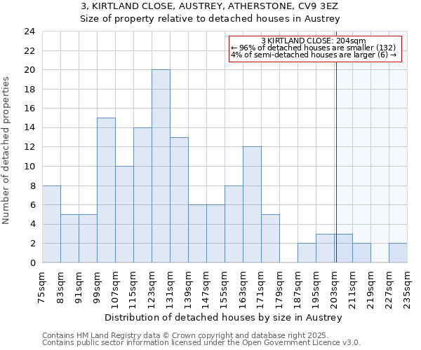 3, KIRTLAND CLOSE, AUSTREY, ATHERSTONE, CV9 3EZ: Size of property relative to detached houses in Austrey