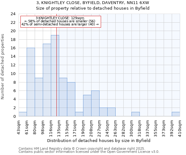 3, KNIGHTLEY CLOSE, BYFIELD, DAVENTRY, NN11 6XW: Size of property relative to detached houses in Byfield