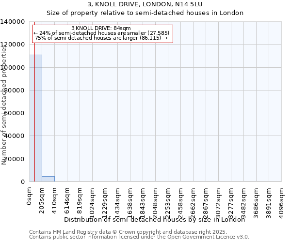 3, KNOLL DRIVE, LONDON, N14 5LU: Size of property relative to detached houses in London