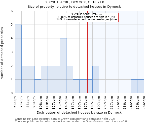 3, KYRLE ACRE, DYMOCK, GL18 2EP: Size of property relative to detached houses in Dymock