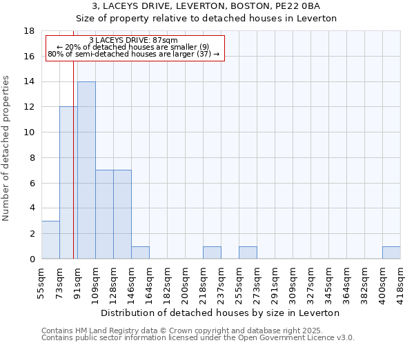 3, LACEYS DRIVE, LEVERTON, BOSTON, PE22 0BA: Size of property relative to detached houses in Leverton