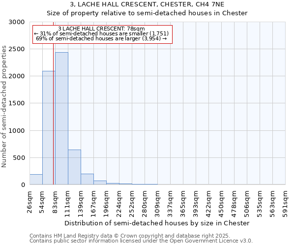 3, LACHE HALL CRESCENT, CHESTER, CH4 7NE: Size of property relative to detached houses in Chester