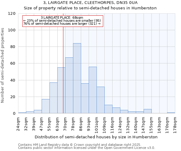 3, LAIRGATE PLACE, CLEETHORPES, DN35 0UA: Size of property relative to detached houses in Humberston