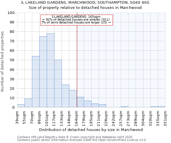 3, LAKELAND GARDENS, MARCHWOOD, SOUTHAMPTON, SO40 4XG: Size of property relative to detached houses in Marchwood