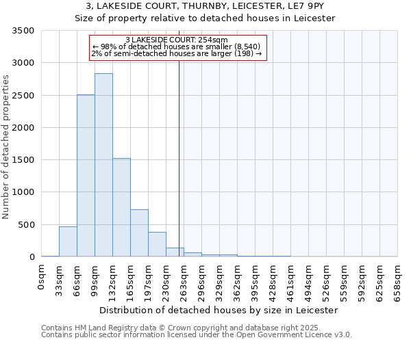 3, LAKESIDE COURT, THURNBY, LEICESTER, LE7 9PY: Size of property relative to detached houses in Leicester