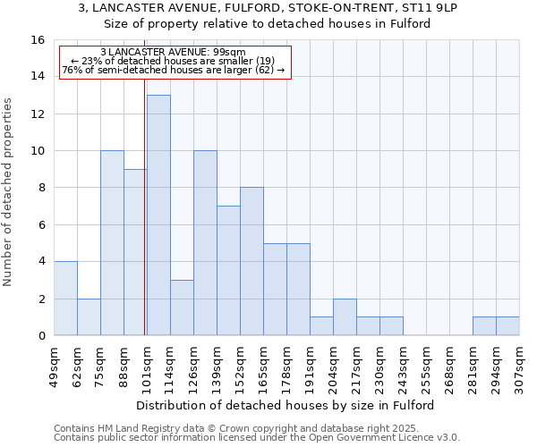 3, LANCASTER AVENUE, FULFORD, STOKE-ON-TRENT, ST11 9LP: Size of property relative to detached houses in Fulford