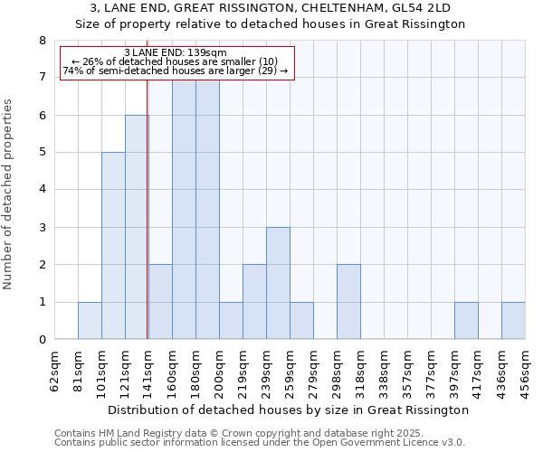 3, LANE END, GREAT RISSINGTON, CHELTENHAM, GL54 2LD: Size of property relative to detached houses in Great Rissington