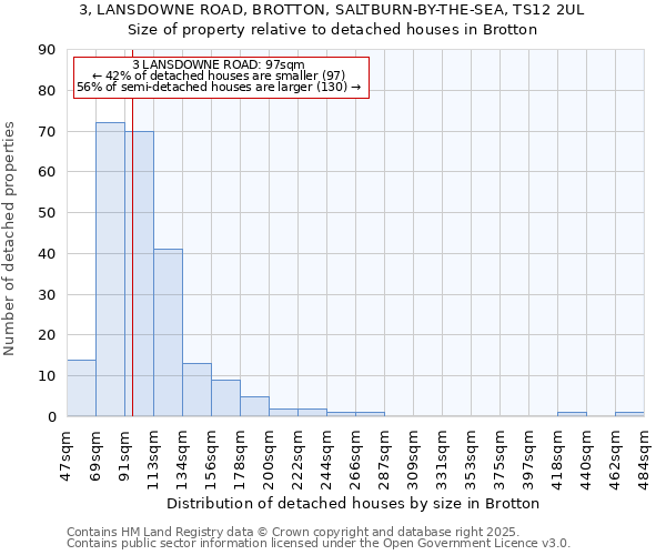 3, LANSDOWNE ROAD, BROTTON, SALTBURN-BY-THE-SEA, TS12 2UL: Size of property relative to detached houses in Brotton