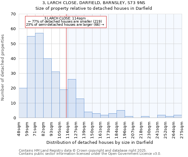 3, LARCH CLOSE, DARFIELD, BARNSLEY, S73 9NS: Size of property relative to detached houses in Darfield