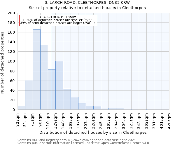 3, LARCH ROAD, CLEETHORPES, DN35 0RW: Size of property relative to detached houses in Cleethorpes