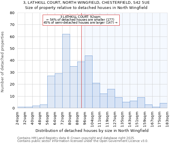 3, LATHKILL COURT, NORTH WINGFIELD, CHESTERFIELD, S42 5UE: Size of property relative to detached houses in North Wingfield