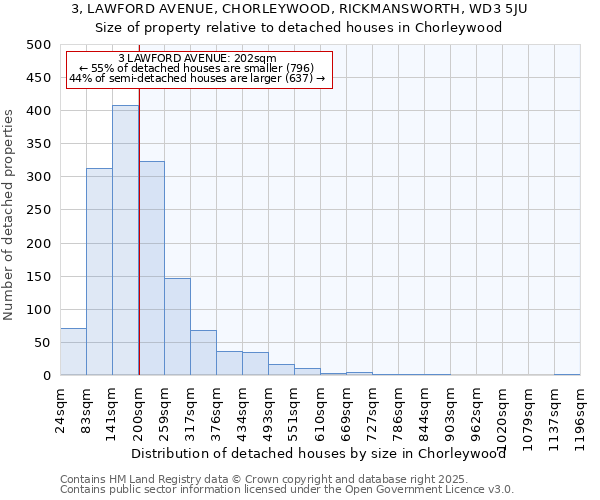 3, LAWFORD AVENUE, CHORLEYWOOD, RICKMANSWORTH, WD3 5JU: Size of property relative to detached houses in Chorleywood