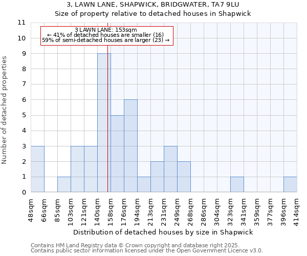 3, LAWN LANE, SHAPWICK, BRIDGWATER, TA7 9LU: Size of property relative to detached houses in Shapwick