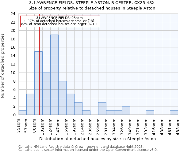 3, LAWRENCE FIELDS, STEEPLE ASTON, BICESTER, OX25 4SX: Size of property relative to detached houses in Steeple Aston