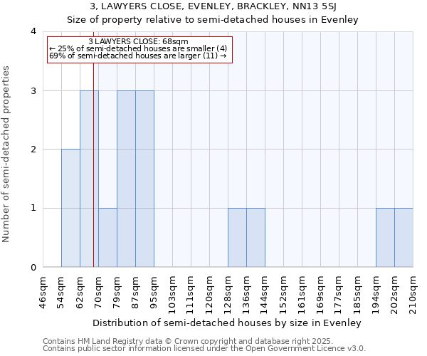 3, LAWYERS CLOSE, EVENLEY, BRACKLEY, NN13 5SJ: Size of property relative to detached houses in Evenley