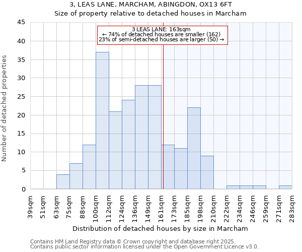 3, LEAS LANE, MARCHAM, ABINGDON, OX13 6FT: Size of property relative to detached houses in Marcham