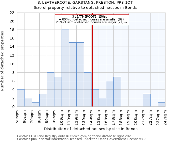 3, LEATHERCOTE, GARSTANG, PRESTON, PR3 1QT: Size of property relative to detached houses in Bonds