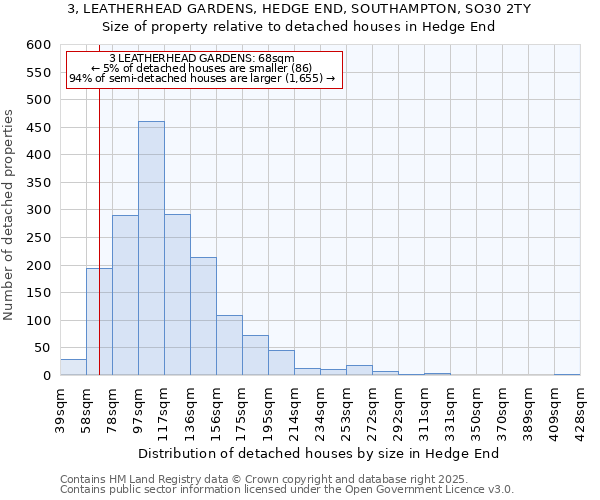 3, LEATHERHEAD GARDENS, HEDGE END, SOUTHAMPTON, SO30 2TY: Size of property relative to detached houses in Hedge End