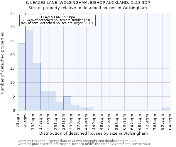 3, LEAZES LANE, WOLSINGHAM, BISHOP AUCKLAND, DL13 3DP: Size of property relative to detached houses in Wolsingham