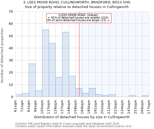 3, LEES MOOR ROAD, CULLINGWORTH, BRADFORD, BD13 5HG: Size of property relative to detached houses in Cullingworth