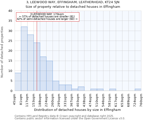 3, LEEWOOD WAY, EFFINGHAM, LEATHERHEAD, KT24 5JN: Size of property relative to detached houses in Effingham