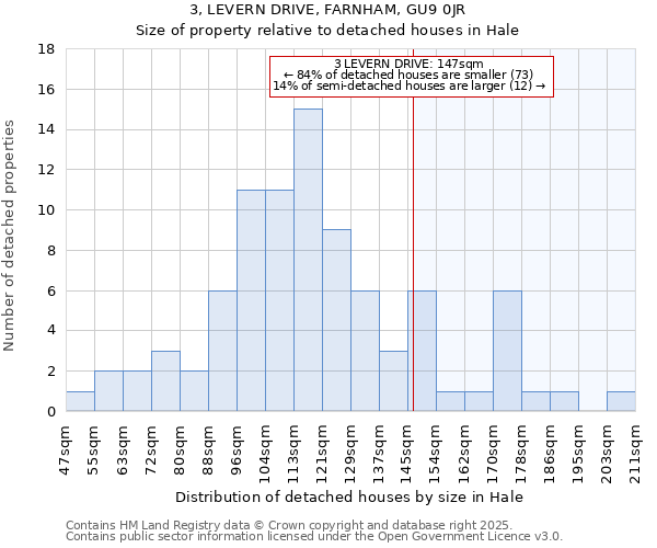 3, LEVERN DRIVE, FARNHAM, GU9 0JR: Size of property relative to detached houses in Hale