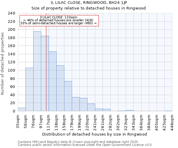 3, LILAC CLOSE, RINGWOOD, BH24 1JP: Size of property relative to detached houses in Ringwood