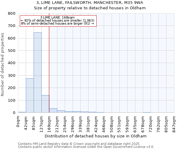 3, LIME LANE, FAILSWORTH, MANCHESTER, M35 9WA: Size of property relative to detached houses in Oldham