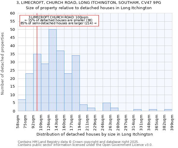 3, LIMECROFT, CHURCH ROAD, LONG ITCHINGTON, SOUTHAM, CV47 9PG: Size of property relative to detached houses in Long Itchington