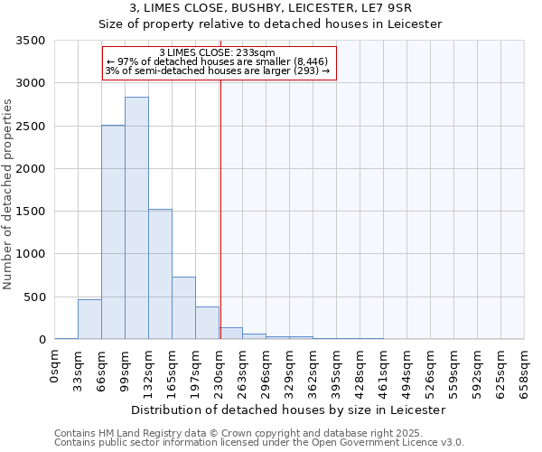 3, LIMES CLOSE, BUSHBY, LEICESTER, LE7 9SR: Size of property relative to detached houses in Leicester