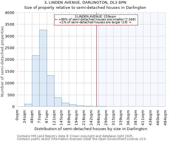 3, LINDEN AVENUE, DARLINGTON, DL3 8PN: Size of property relative to detached houses in Darlington