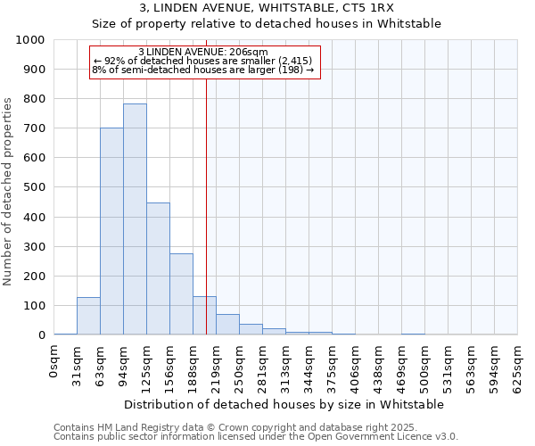 3, LINDEN AVENUE, WHITSTABLE, CT5 1RX: Size of property relative to detached houses in Whitstable