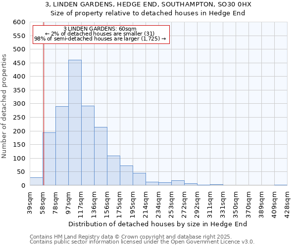 3, LINDEN GARDENS, HEDGE END, SOUTHAMPTON, SO30 0HX: Size of property relative to detached houses in Hedge End