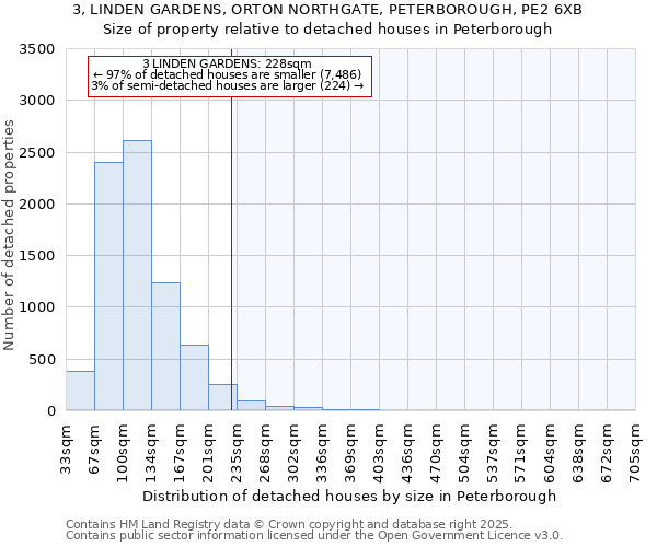 3, LINDEN GARDENS, ORTON NORTHGATE, PETERBOROUGH, PE2 6XB: Size of property relative to detached houses in Peterborough