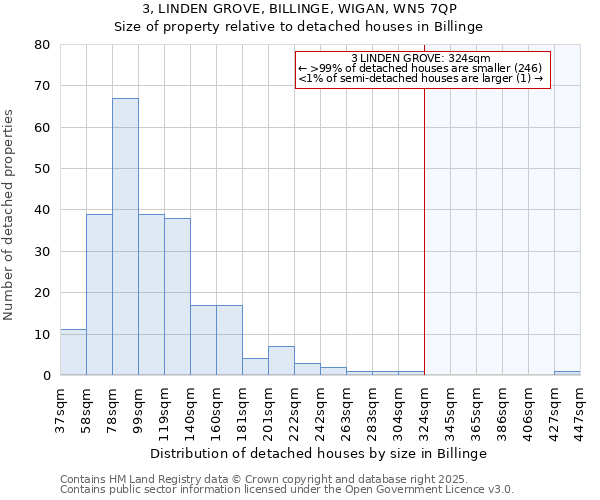 3, LINDEN GROVE, BILLINGE, WIGAN, WN5 7QP: Size of property relative to detached houses in Billinge