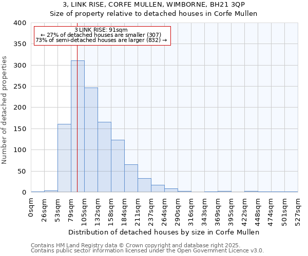 3, LINK RISE, CORFE MULLEN, WIMBORNE, BH21 3QP: Size of property relative to detached houses in Corfe Mullen