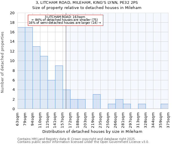 3, LITCHAM ROAD, MILEHAM, KING'S LYNN, PE32 2PS: Size of property relative to detached houses in Mileham