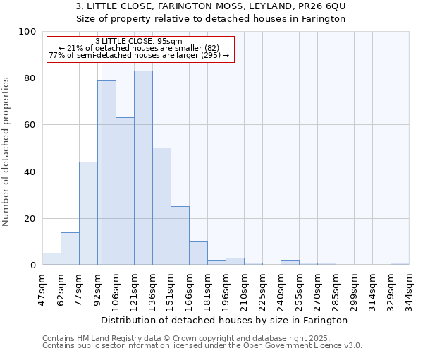 3, LITTLE CLOSE, FARINGTON MOSS, LEYLAND, PR26 6QU: Size of property relative to detached houses in Farington