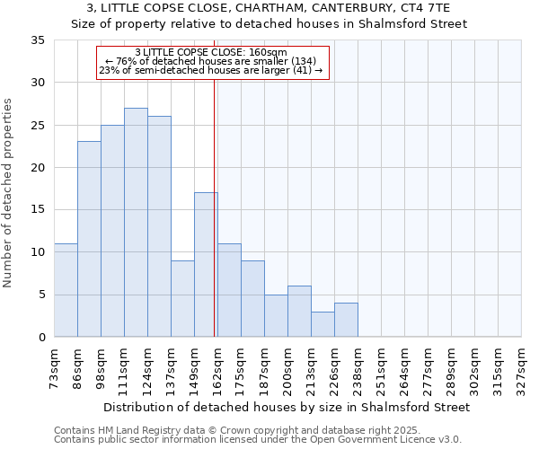 3, LITTLE COPSE CLOSE, CHARTHAM, CANTERBURY, CT4 7TE: Size of property relative to detached houses in Shalmsford Street