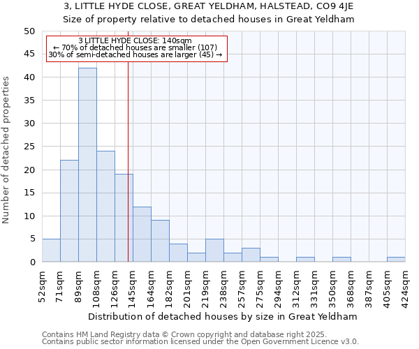 3, LITTLE HYDE CLOSE, GREAT YELDHAM, HALSTEAD, CO9 4JE: Size of property relative to detached houses in Great Yeldham