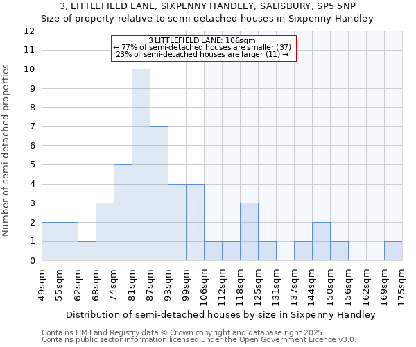 3, LITTLEFIELD LANE, SIXPENNY HANDLEY, SALISBURY, SP5 5NP: Size of property relative to detached houses in Sixpenny Handley