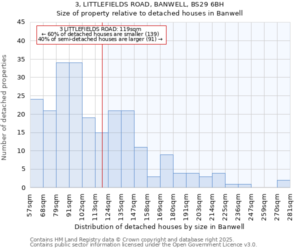 3, LITTLEFIELDS ROAD, BANWELL, BS29 6BH: Size of property relative to detached houses in Banwell